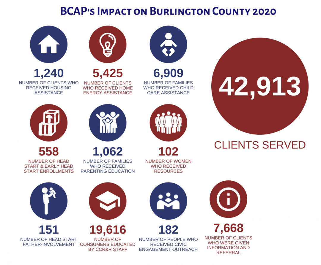 Our Impact | BCAP - Burlington Community Action Partnership, Inc.